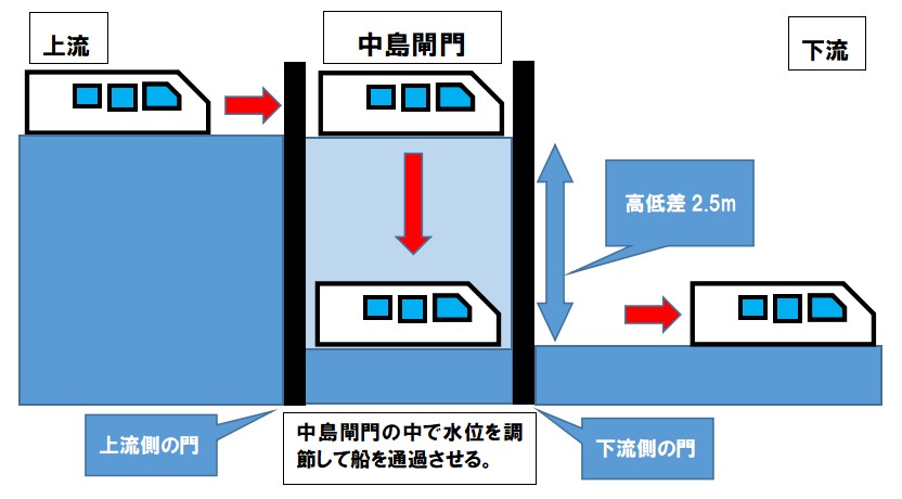 水のエレベーターの仕組み